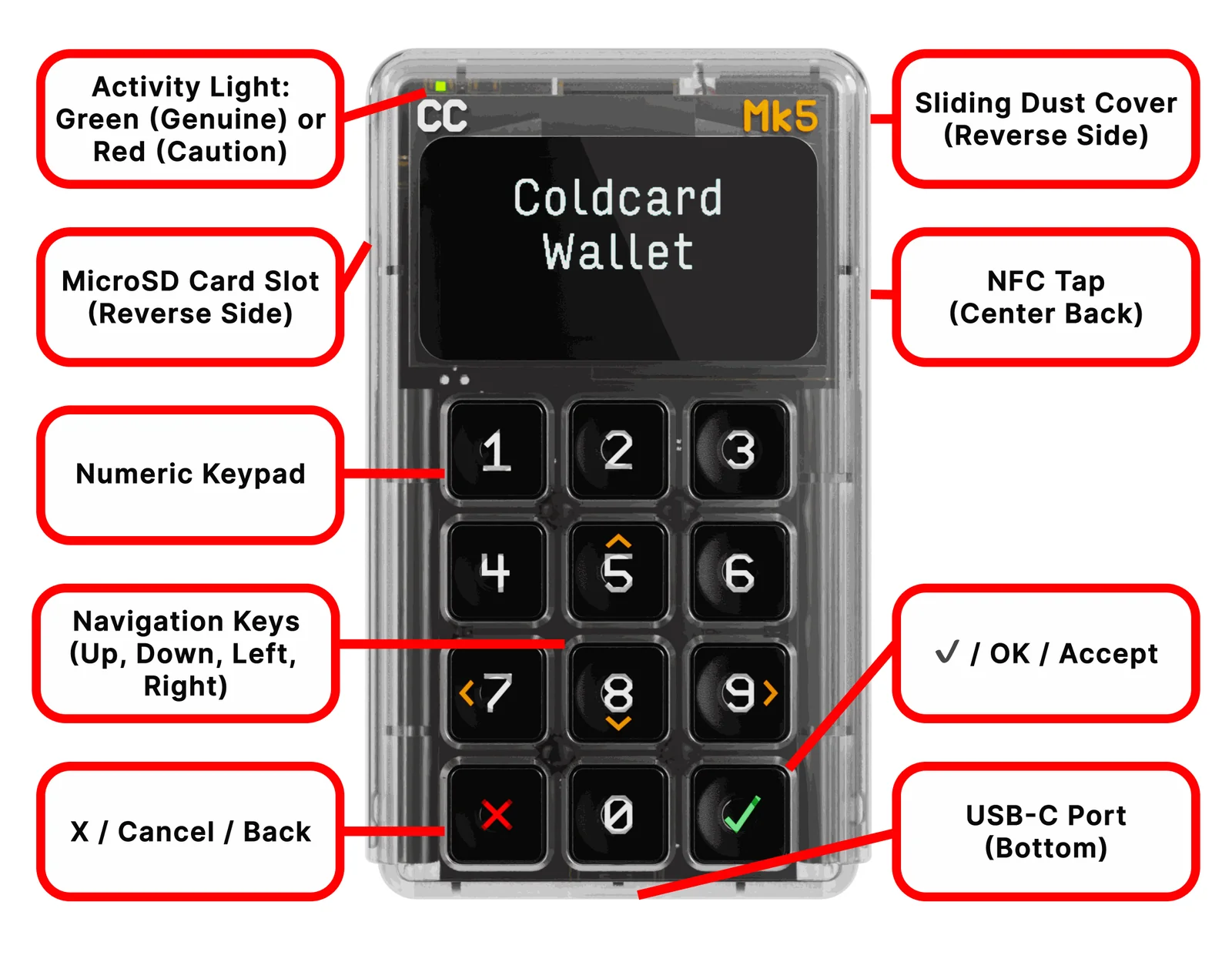 Labelled Coldcard Mk5 diagram showing the activity light, MicroSD slot, numeric keypad, navigation keys, NFC tap area and bottom USB-C port