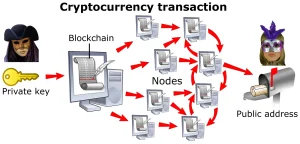 Diagram of a crypto transaction moving from a private key through blockchain nodes to a public address, illustrating crypto sent to the wrong network