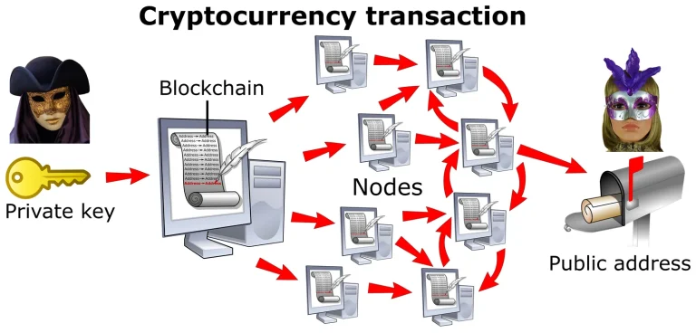 Diagram of a crypto transaction moving from a private key through blockchain nodes to a public address, illustrating crypto sent to the wrong network